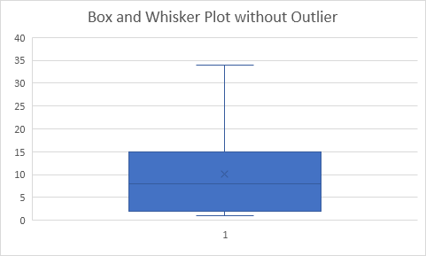 Box Plot In Excel How To Make Box Whisker Chart Examples