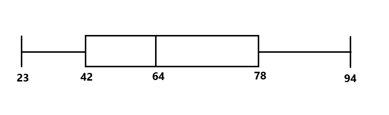 Box Plot Standard Deviation