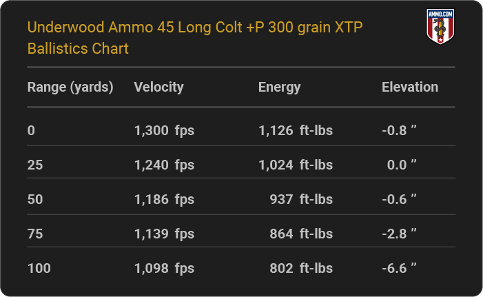 Colt .45 Ballistics Info