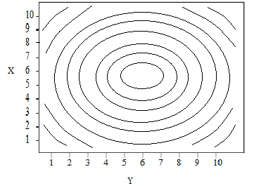 Contour Plots