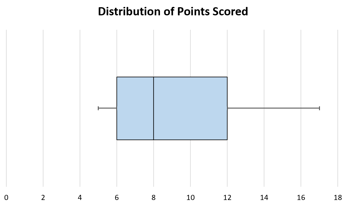 Create A Box Plot Excel