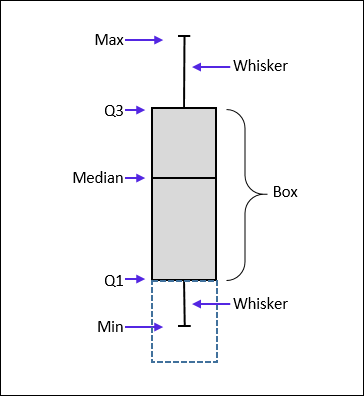 Create A Simple Box Plot In Excel Contextures Blog Box Plots Excel