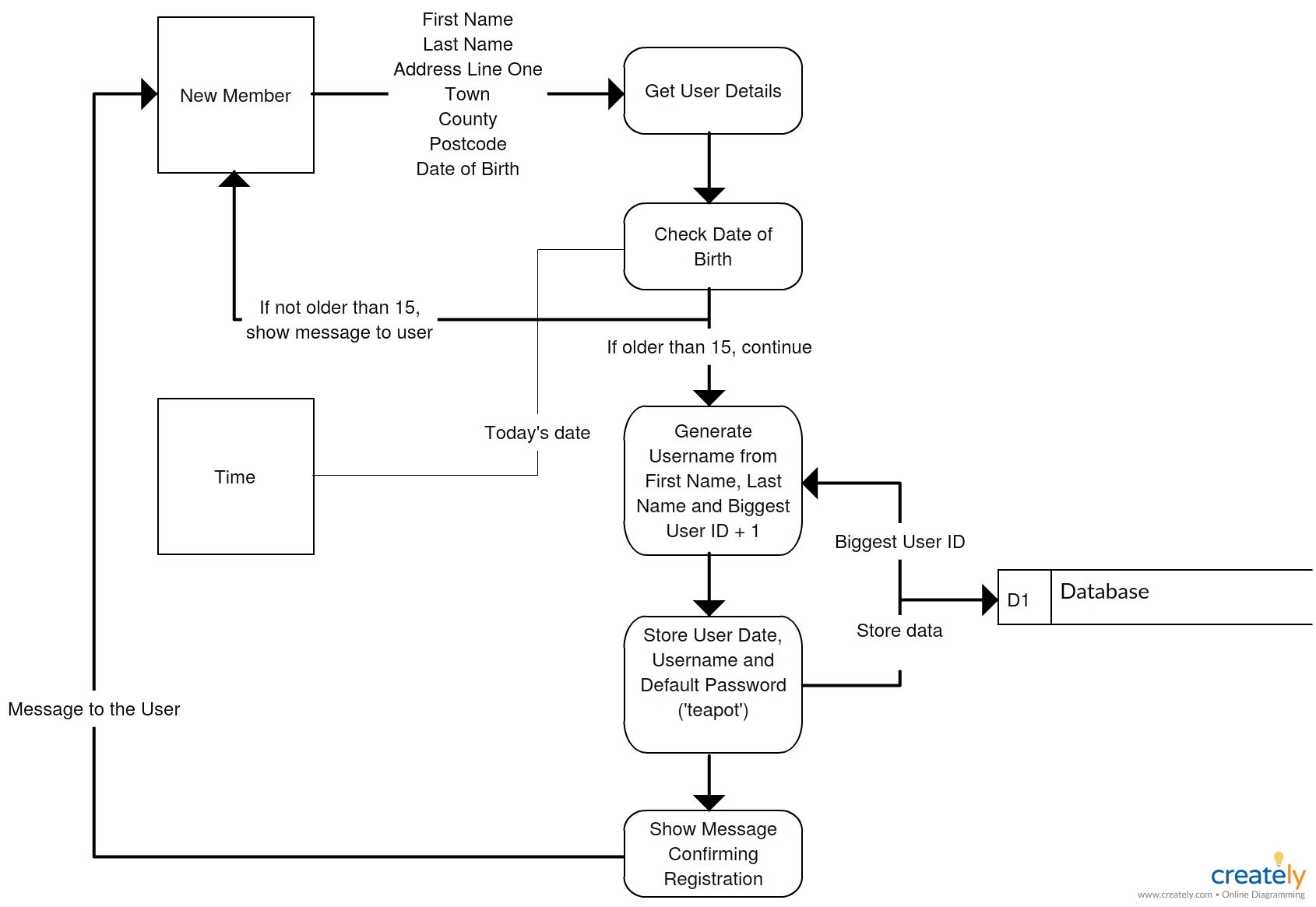 Data Flow Diagram For Registration Page Data Flow Diagram Fo