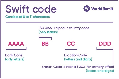 Get 8 Bca Swift Codes Fast