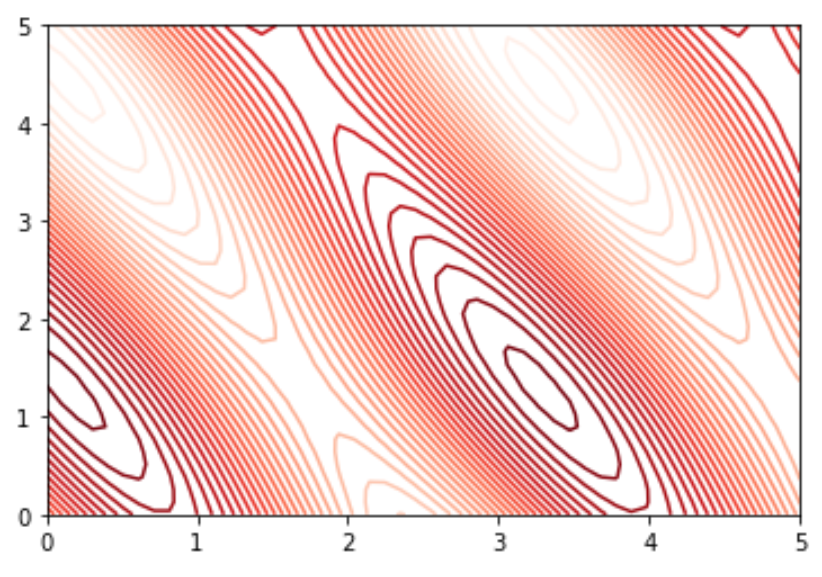 How To Create A Contour Plot In Matplotlib