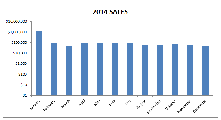 How To Scale A Graph On Excel