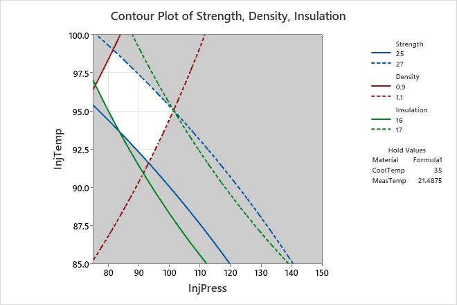 Interpret The Key Results For Contour Plot Minitab