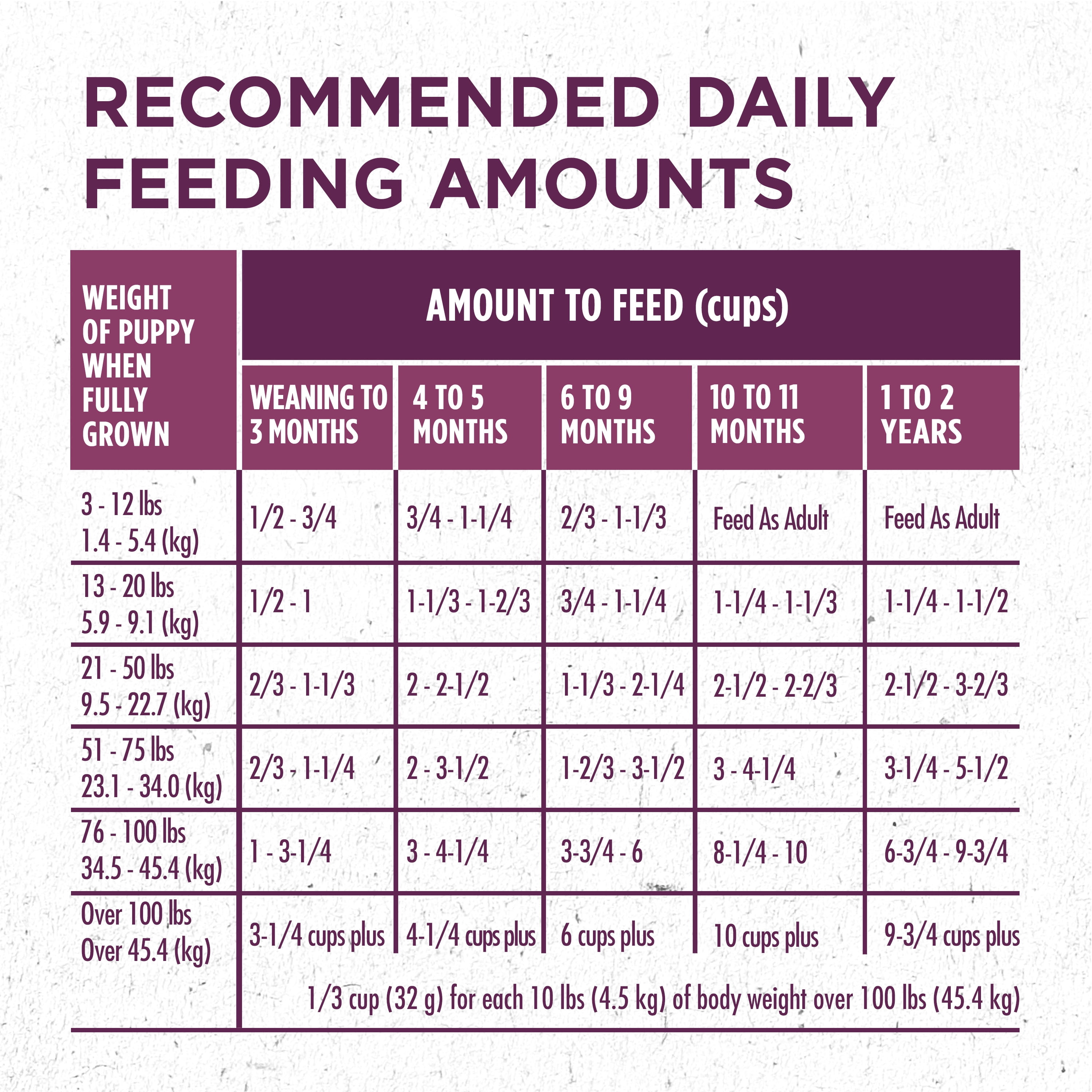 Puppy Feeding Guide With Chart